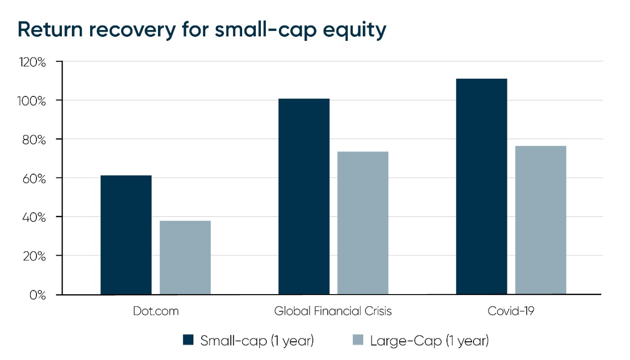 Graphic return recovery for small-cap equity