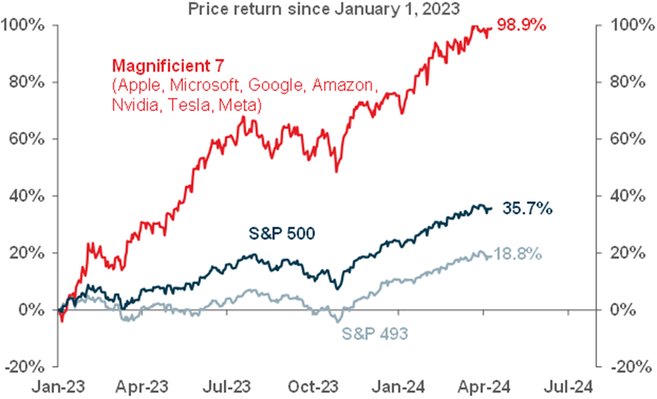Performance of the Magnificent 7 versus the S&P 500