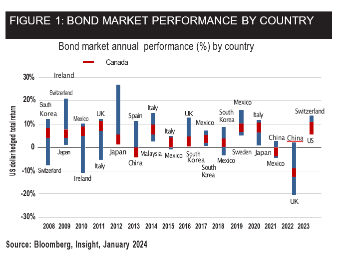 Graph showing bond market performance by country